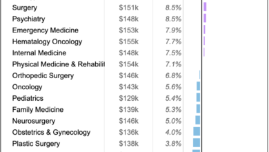 Physician Assistant Salary