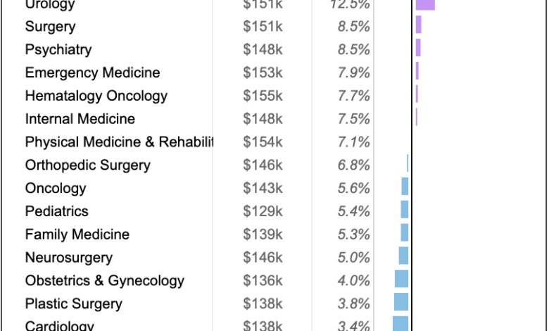 Physician Assistant Salary
