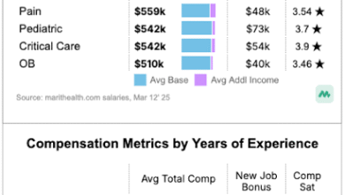 Anesthesiologist Salary