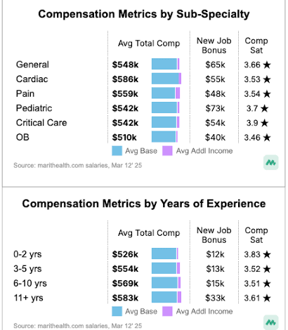 Anesthesiologist Salary